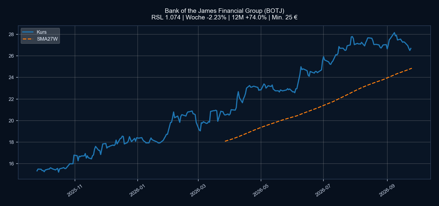 Chart BOTJ