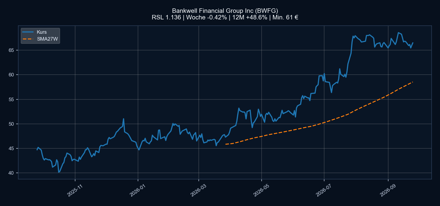 Chart BWFG