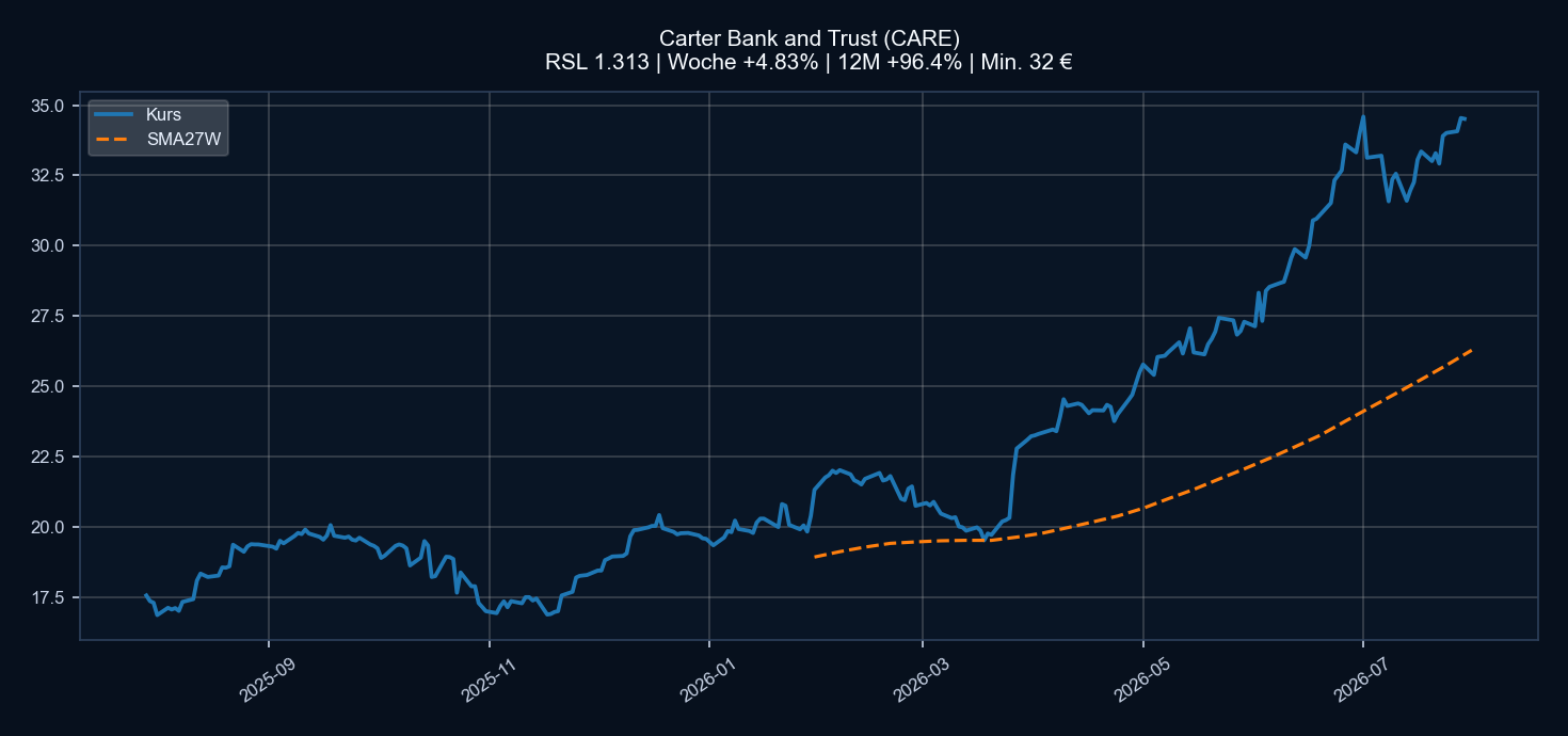 Chart CARE