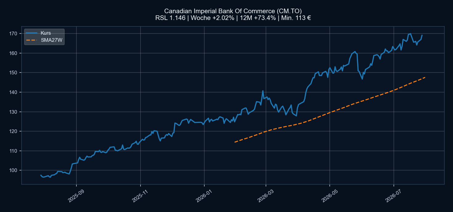 Chart CM.TO