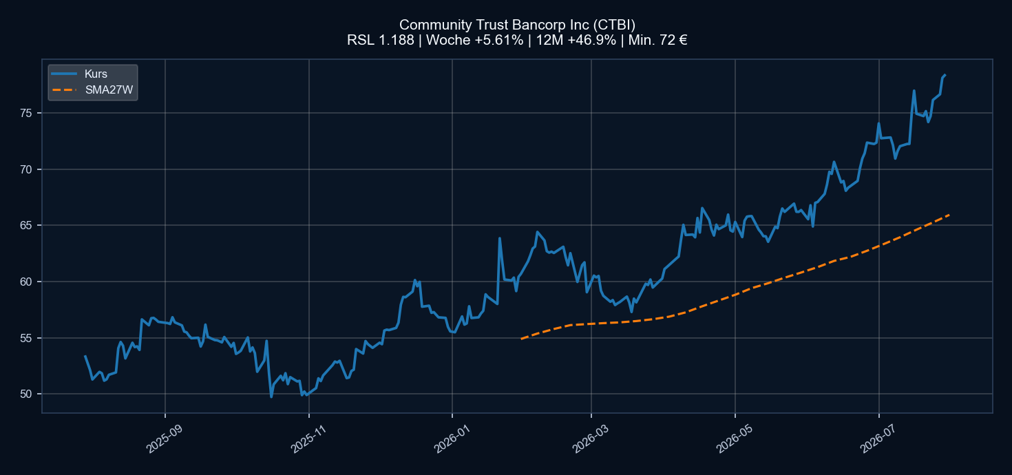 Chart CTBI
