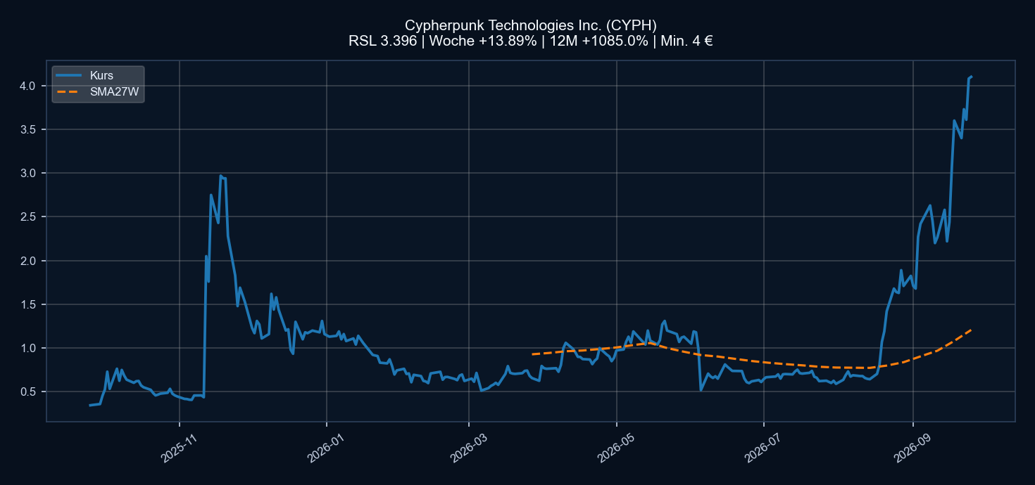 Chart CYPH
