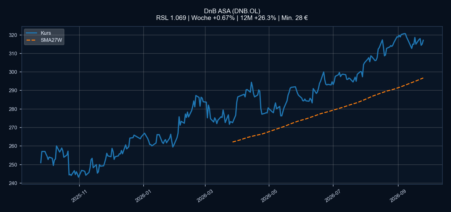 Chart DNB.OL