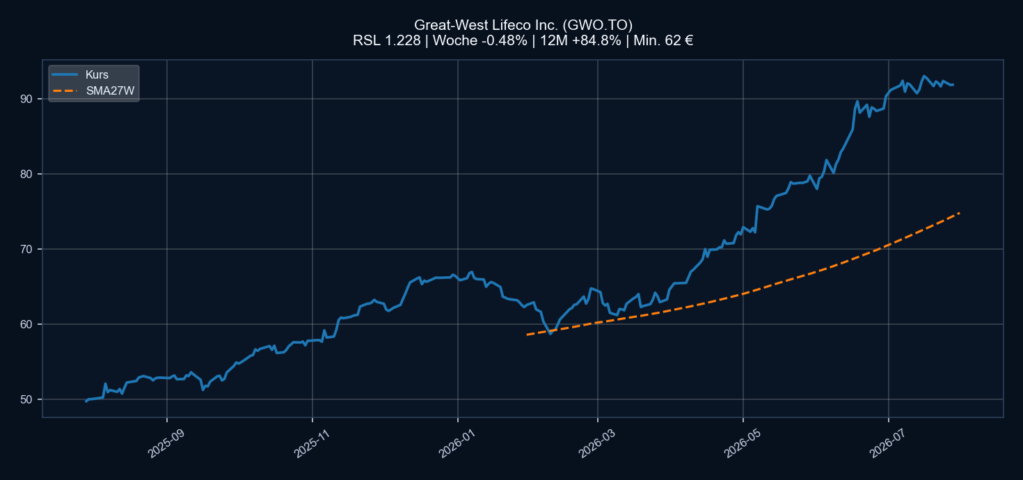 Chart GWO.TO