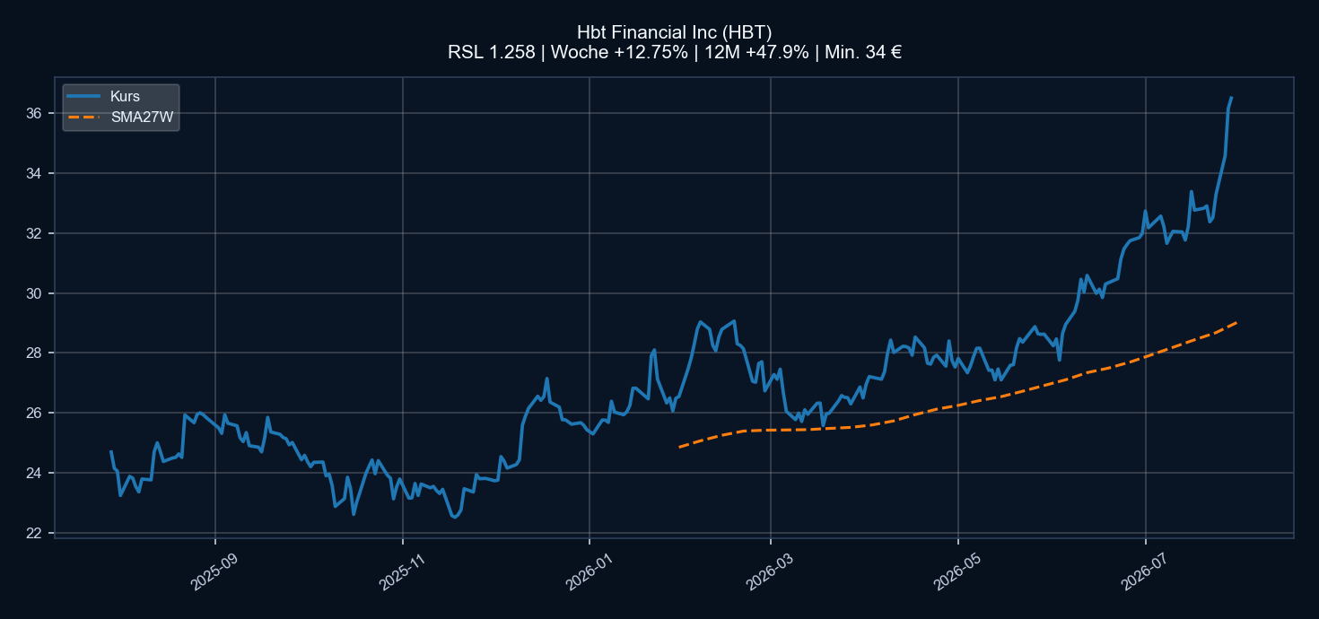 Chart HBT