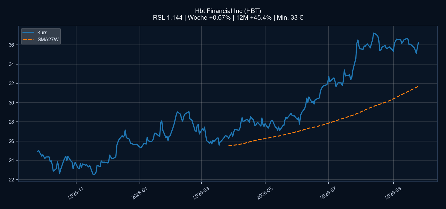 Chart HBT