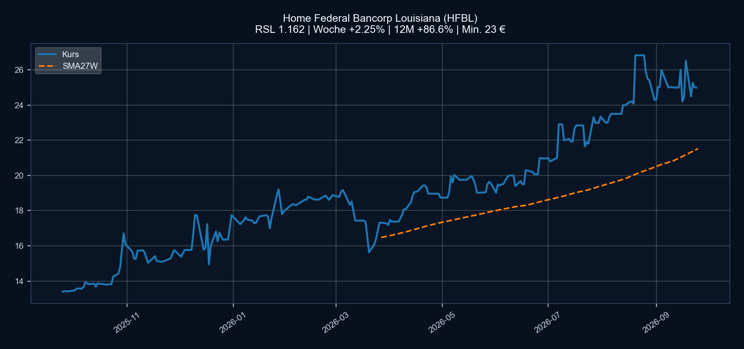 Chart HFBL