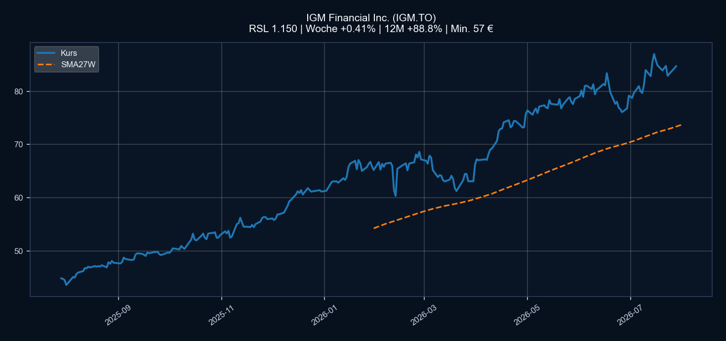 Chart IGM.TO