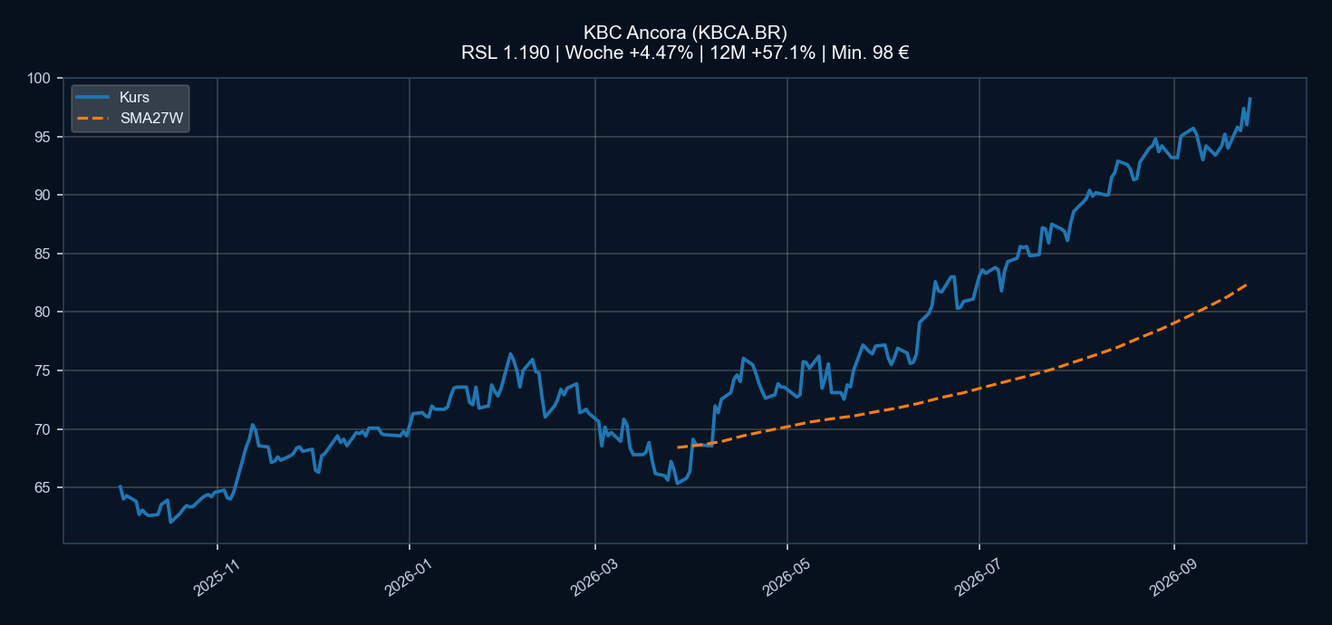 Chart KBCA.BR