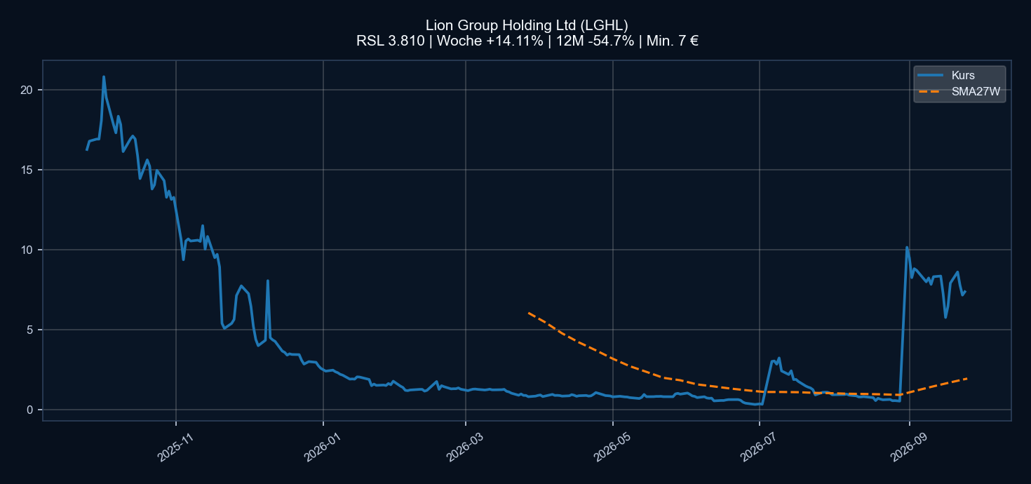 Chart LGHL