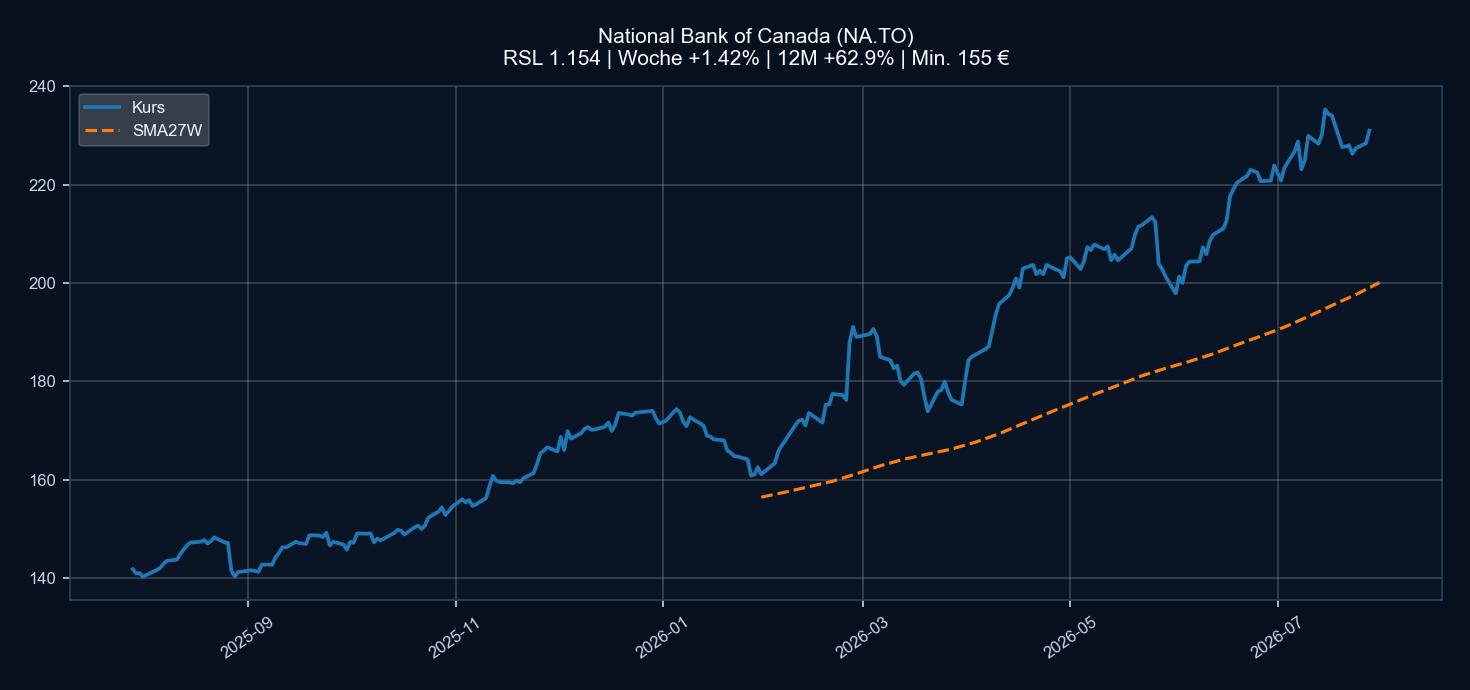 Chart NA.TO