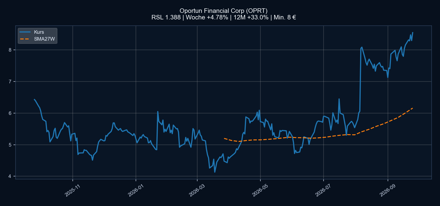 Chart OPRT