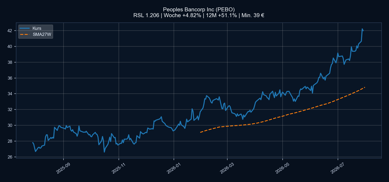 Chart PEBO