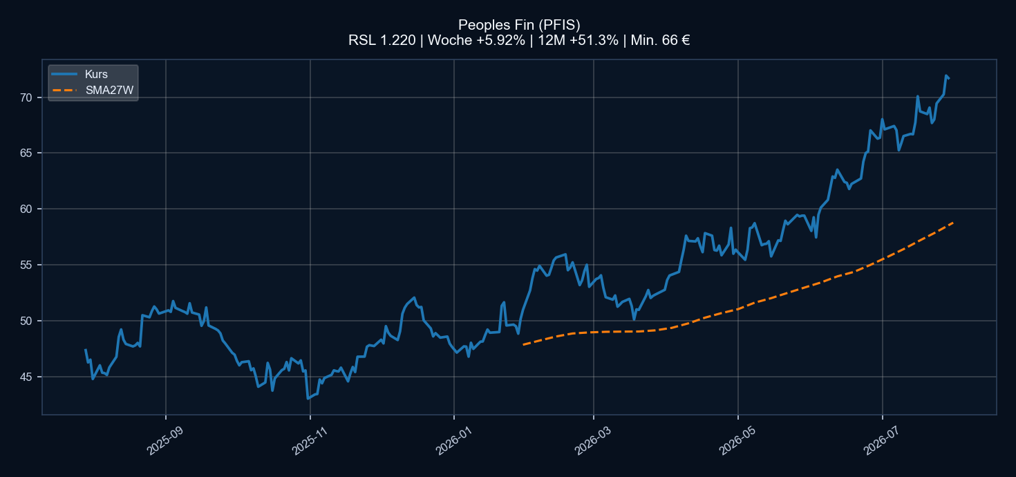 Chart PFIS