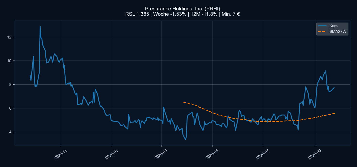 Chart PRHI