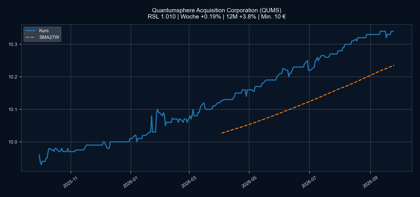 Chart QUMS