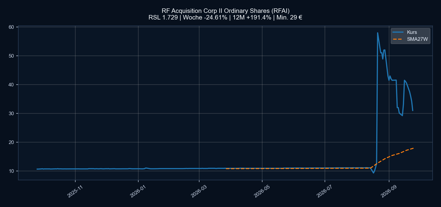 Chart RFAI