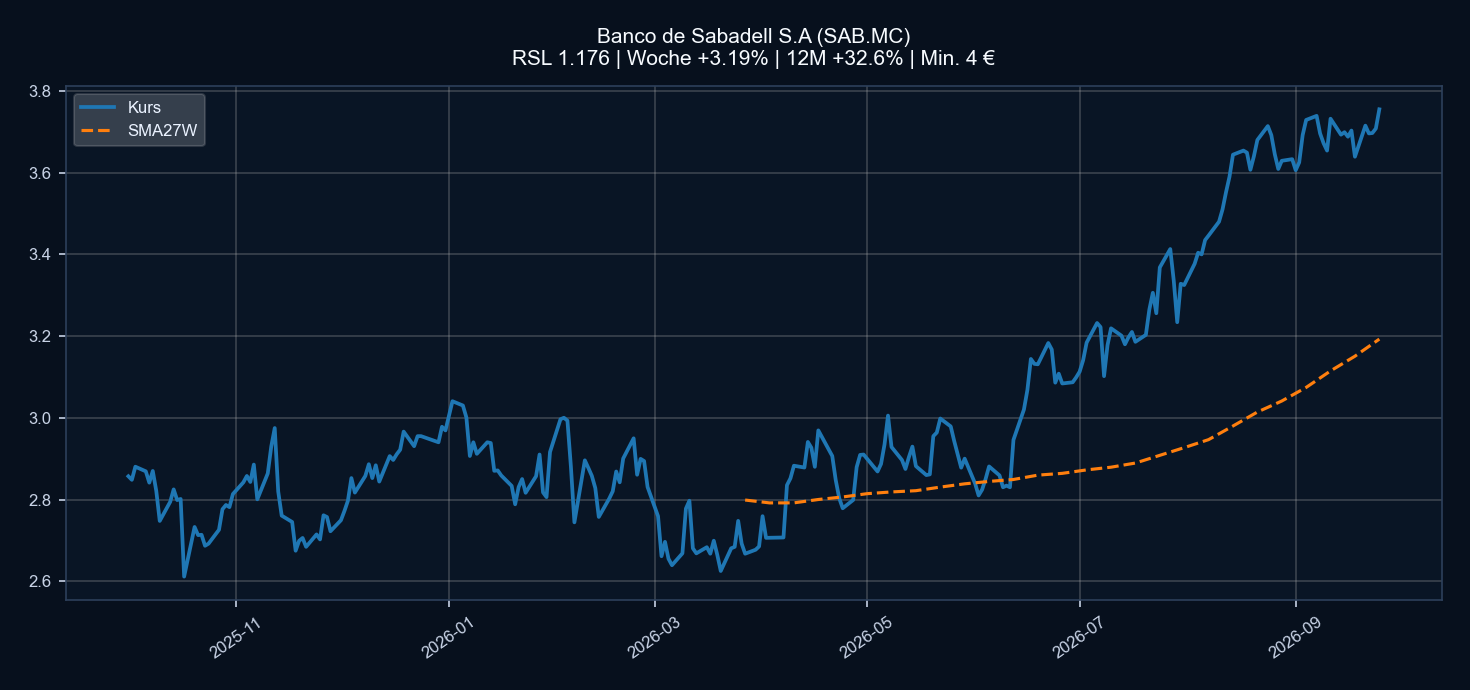 Chart SAB.MC