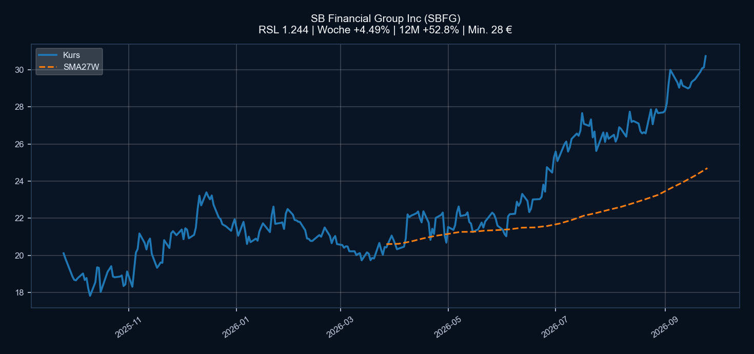 Chart SBFG