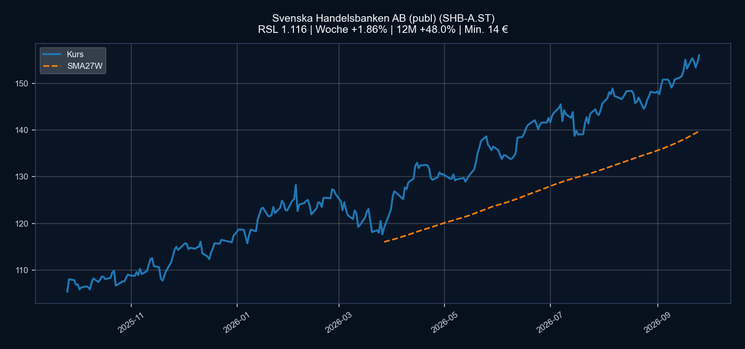 Chart SHB-A.ST