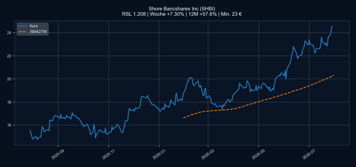 Chart SHBI