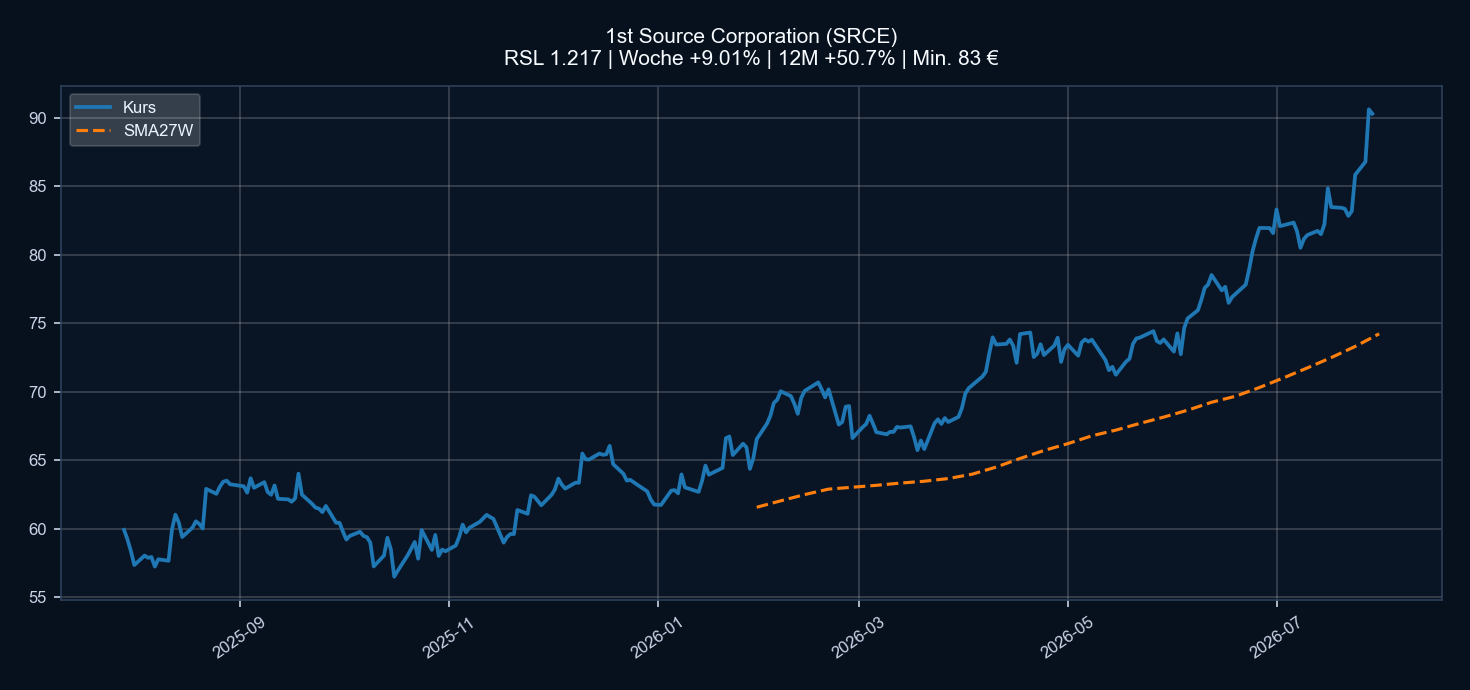Chart SRCE