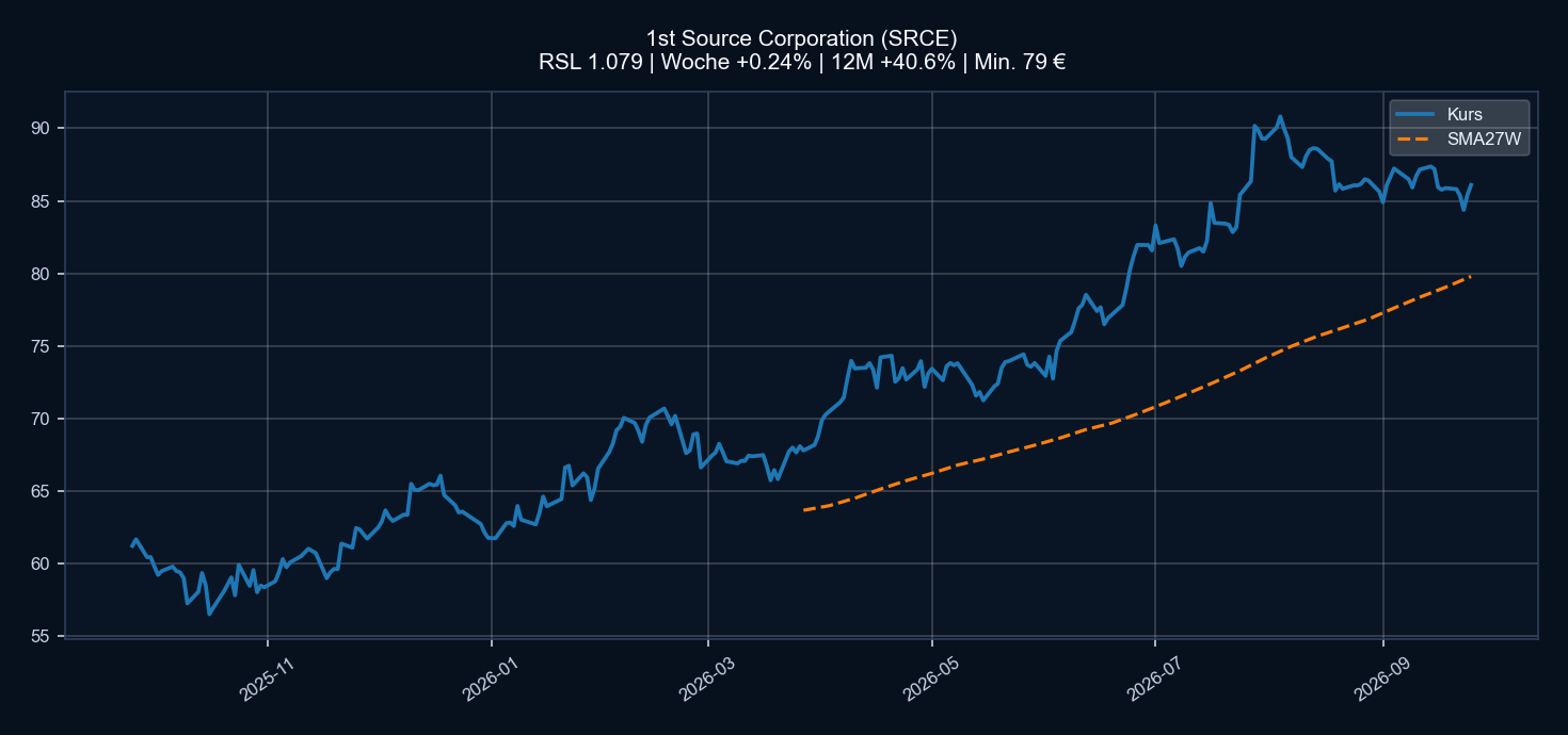 Chart SRCE