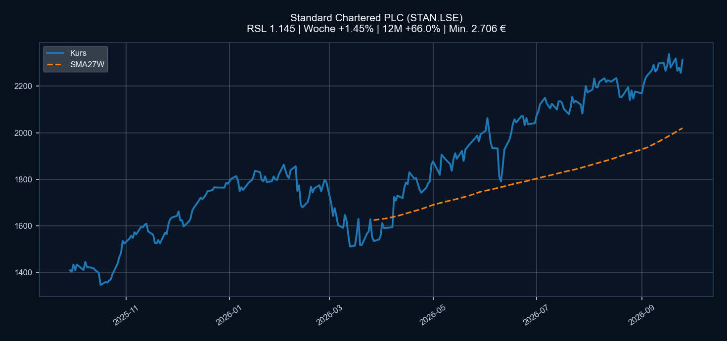 Chart STAN.LSE