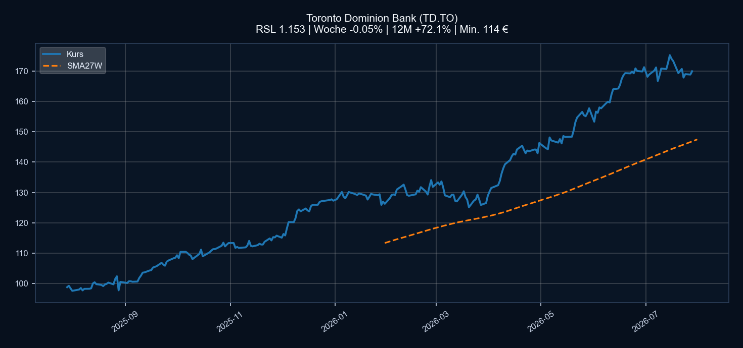 Chart TD.TO