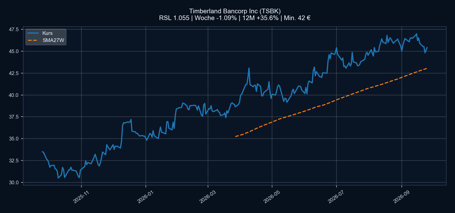 Chart TSBK