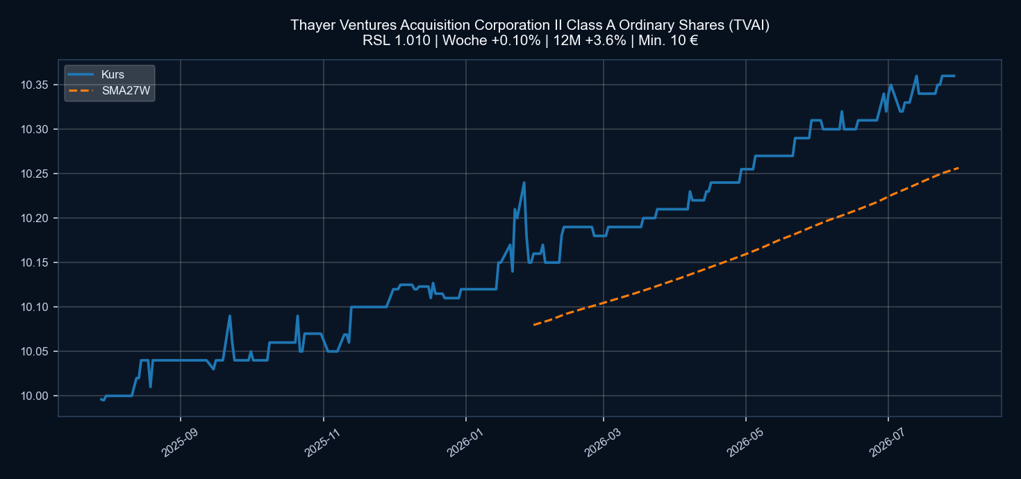 Chart TVAI