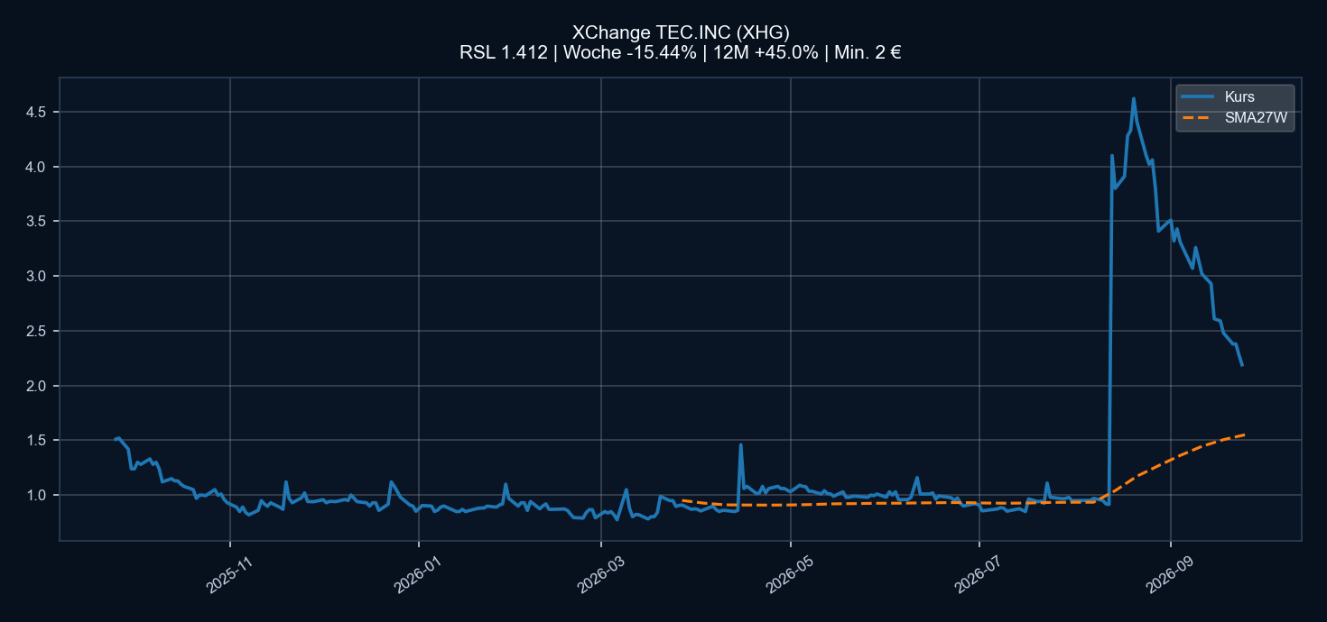 Chart XHG