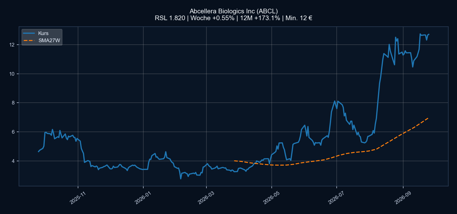Chart ABCL