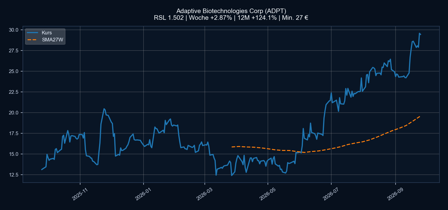 Chart ADPT