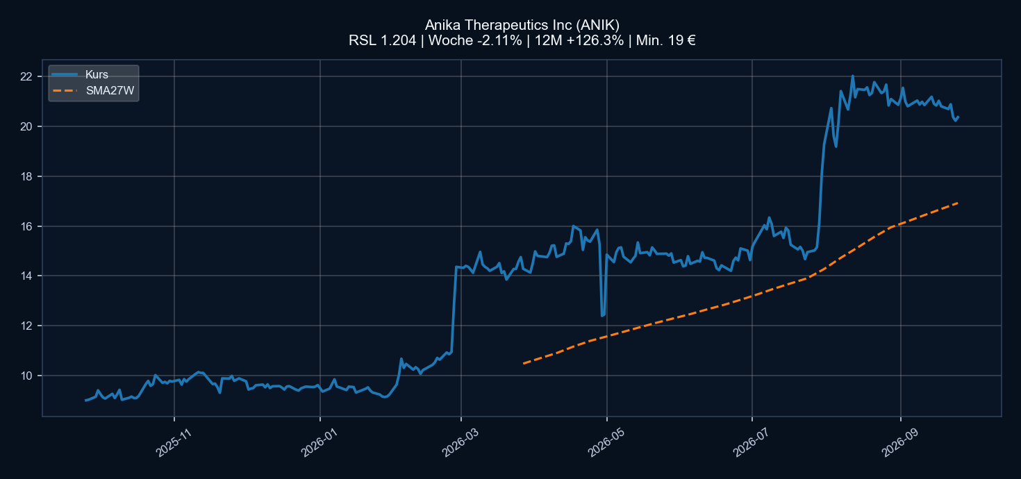 Chart ANIK