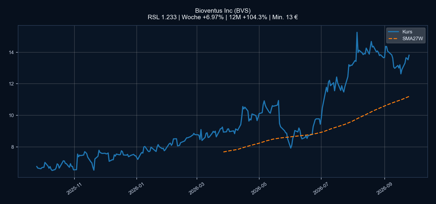 Chart BVS