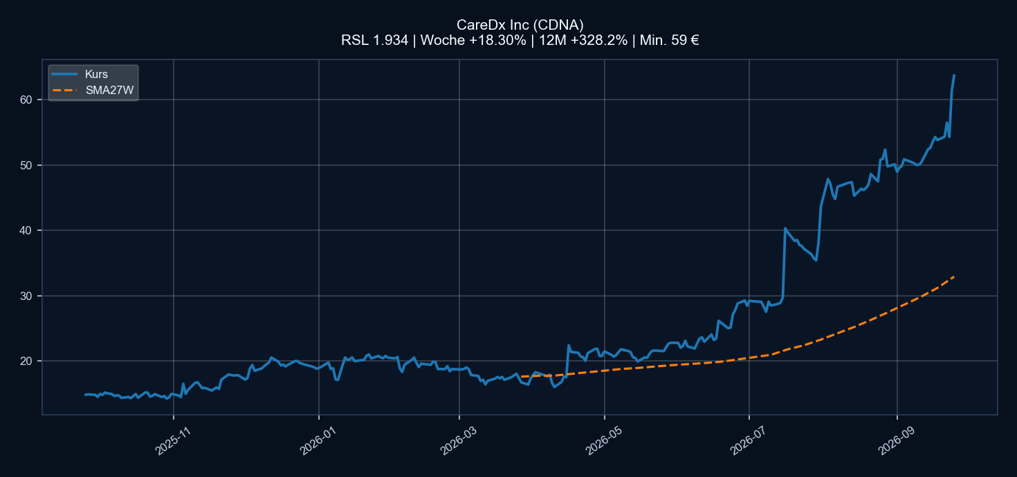 Chart CDNA