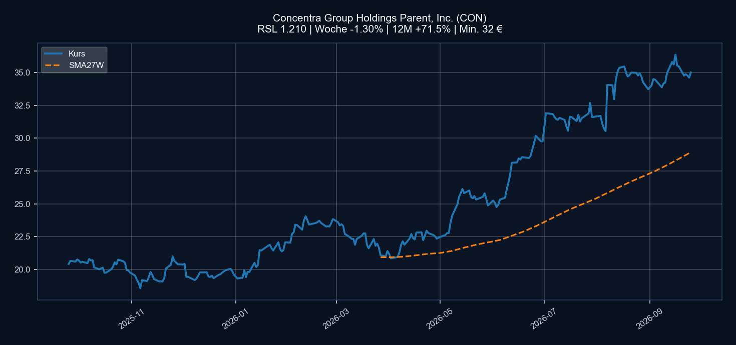 Chart CON