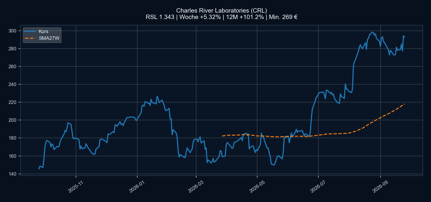 Chart CRL