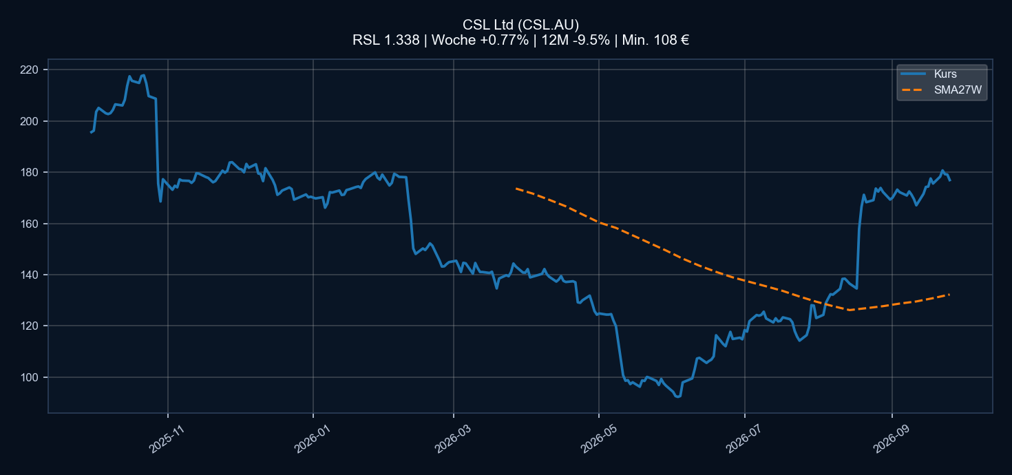 Chart CSL.AU