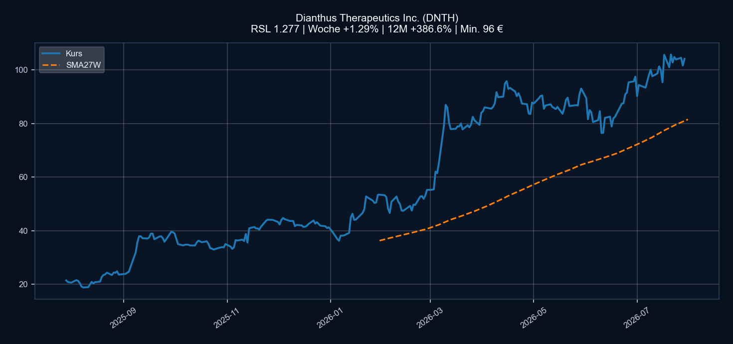 Chart DNTH