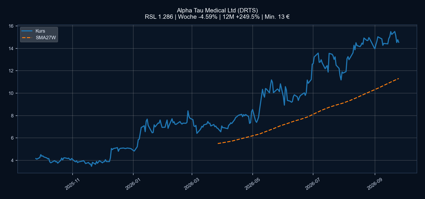 Chart DRTS