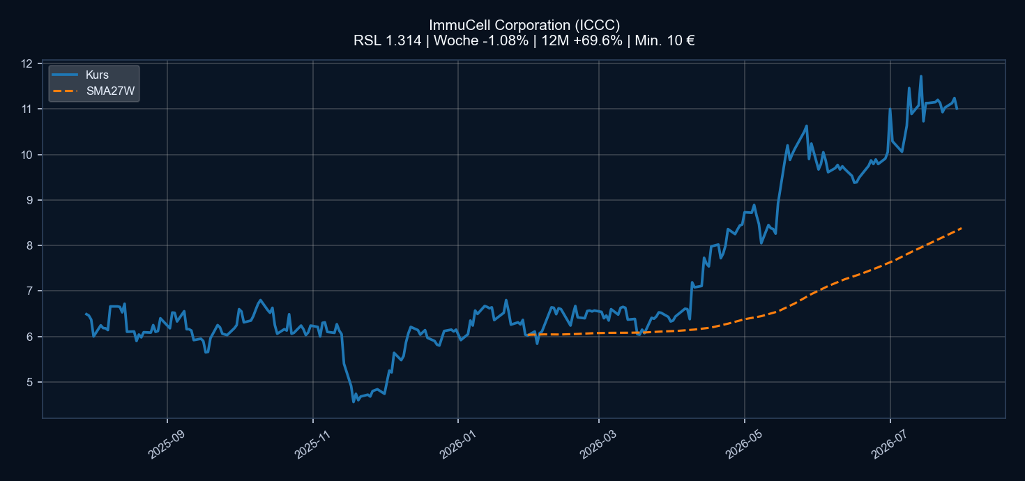 Chart ICCC
