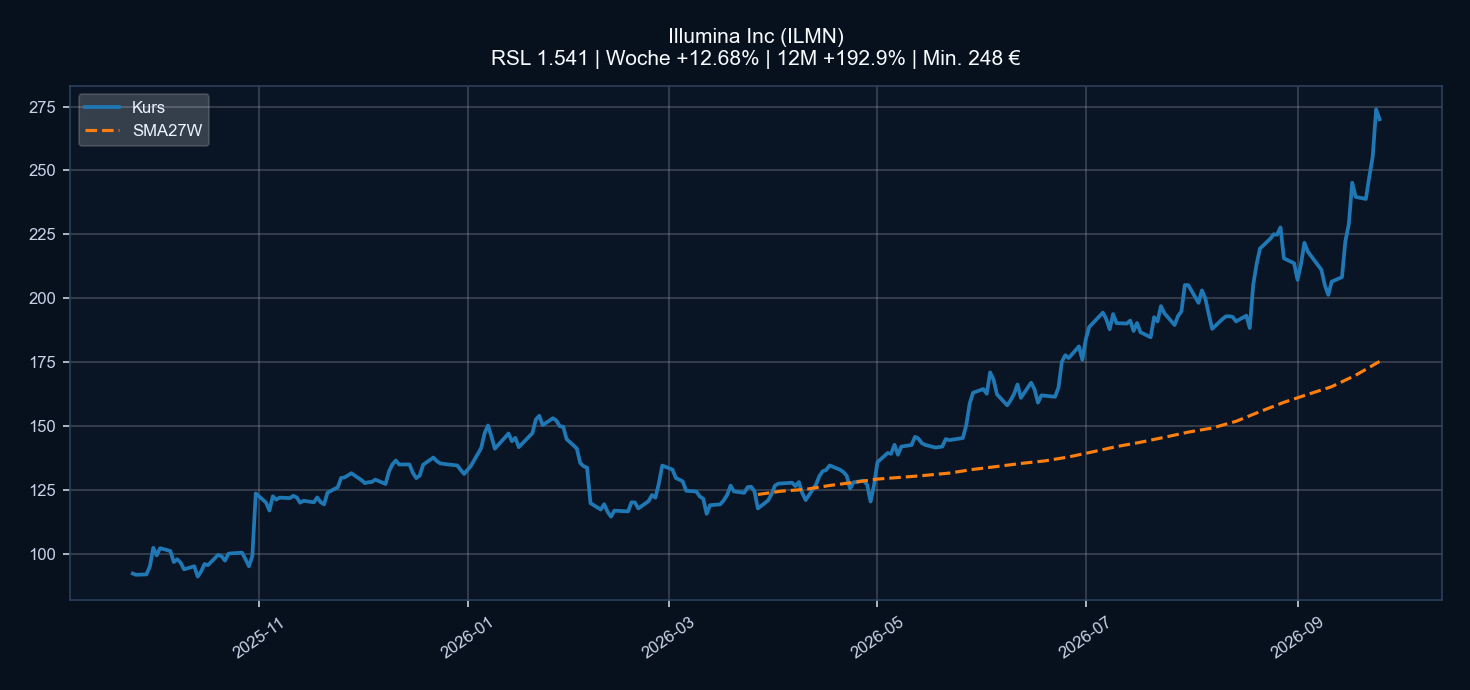 Chart ILMN