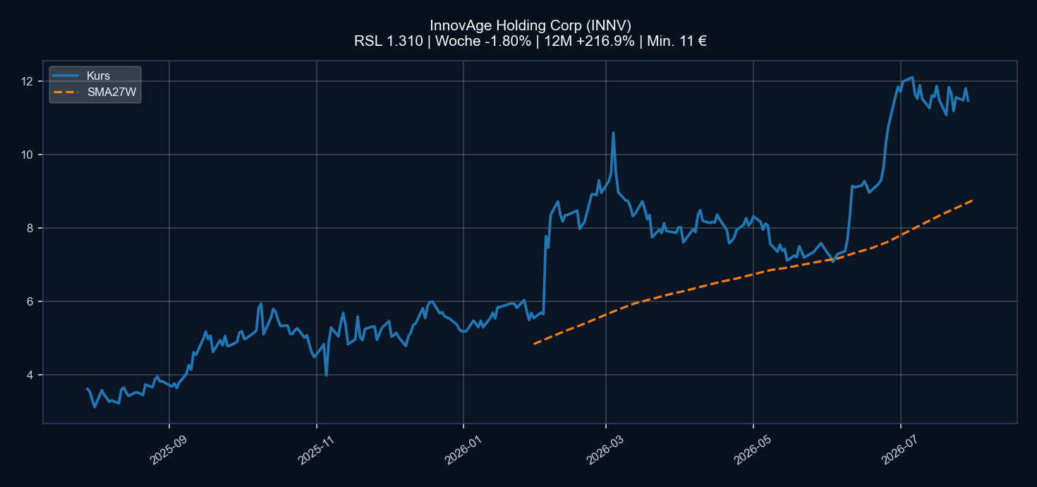Chart INNV