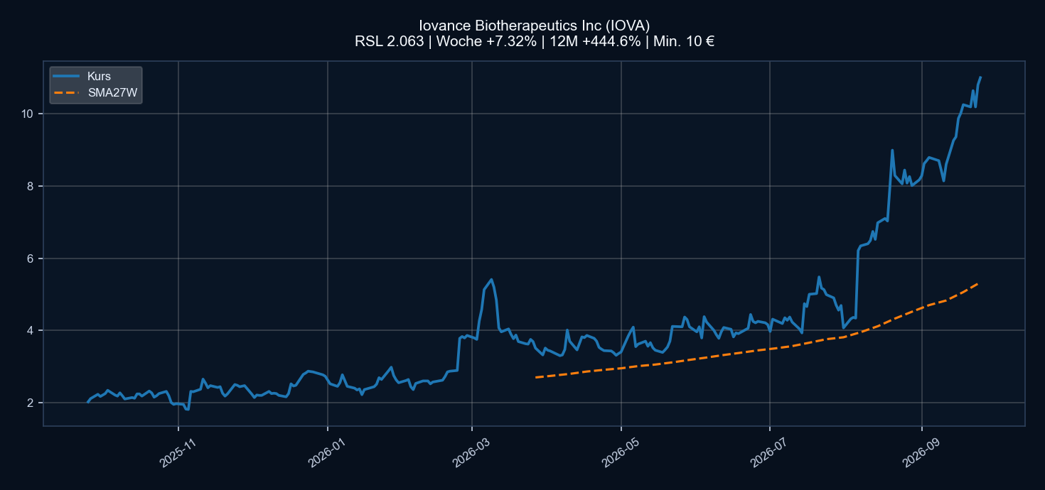 Chart IOVA
