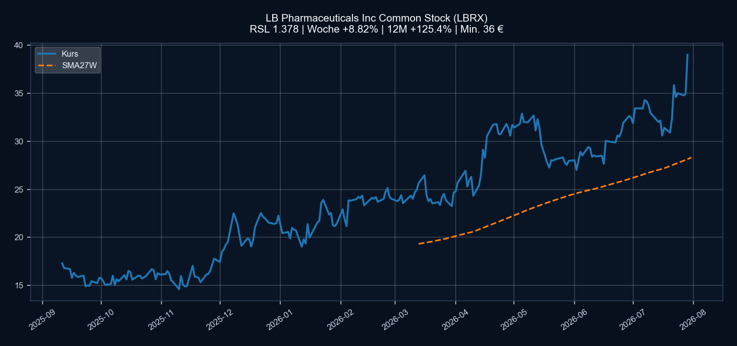 Chart LBRX