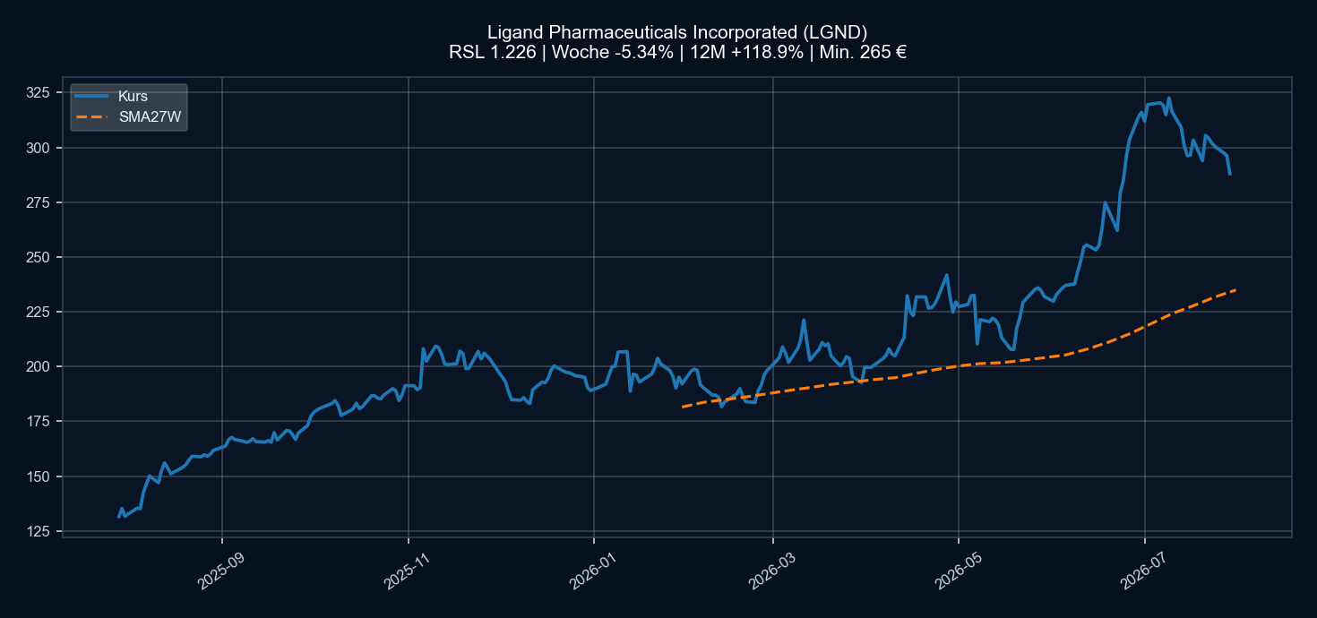 Chart LGND