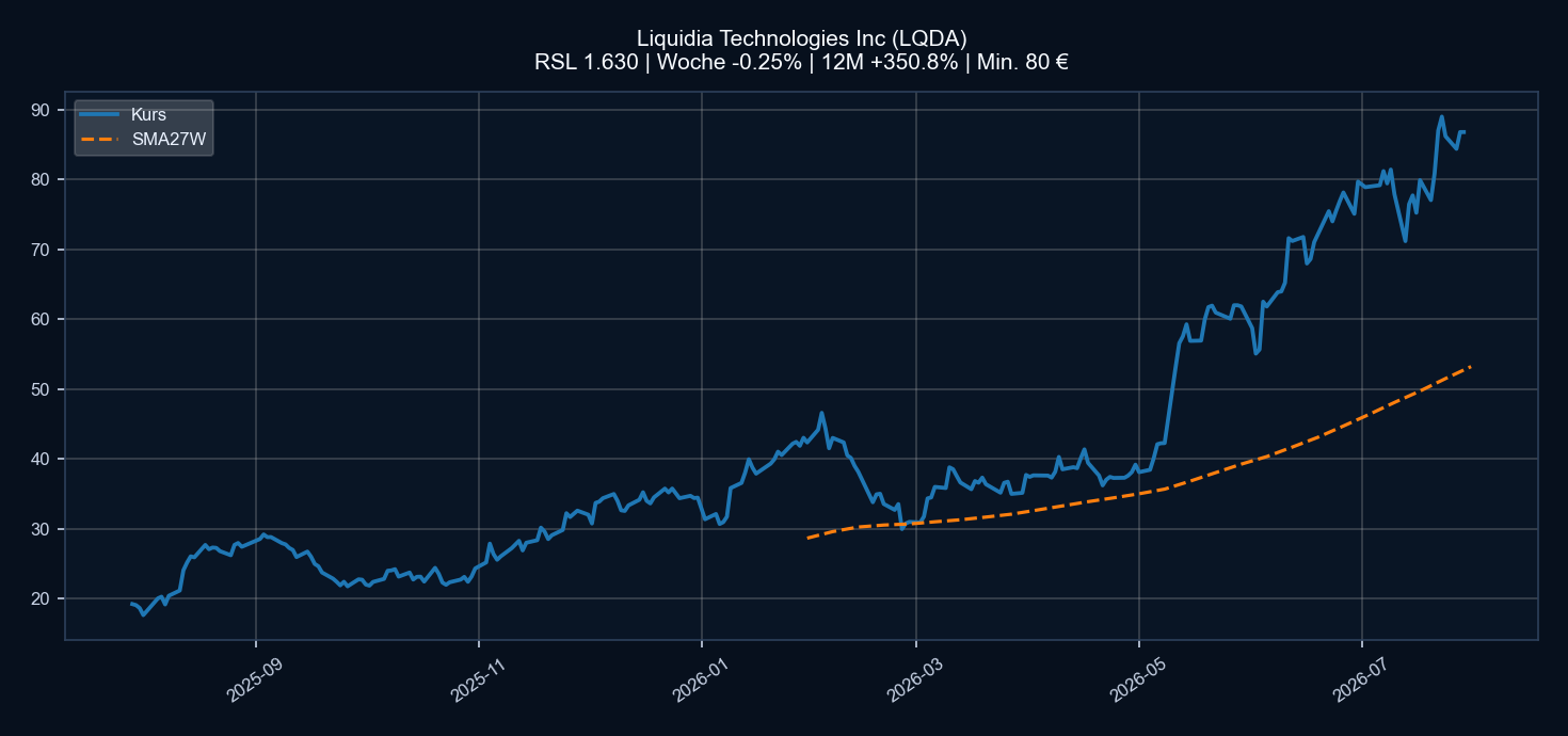 Chart LQDA