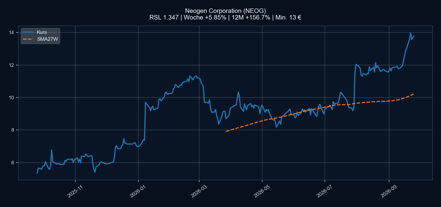 Chart NEOG
